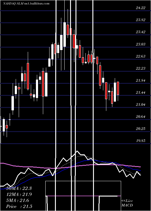  Daily chart SlmCorporation