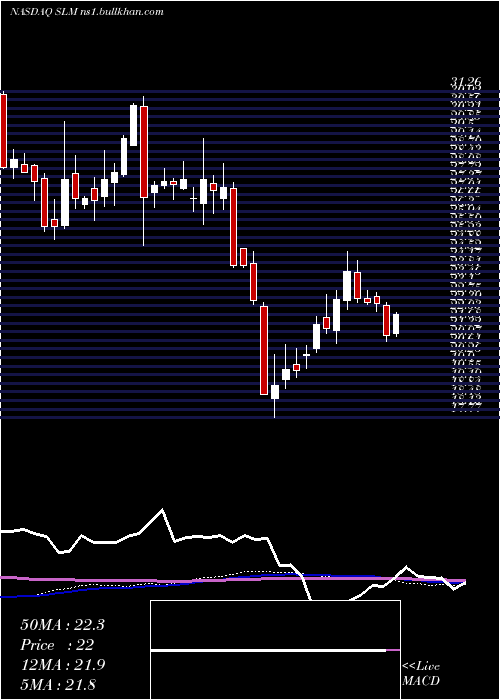  weekly chart SlmCorporation