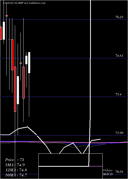  monthly chart SlmCorporation