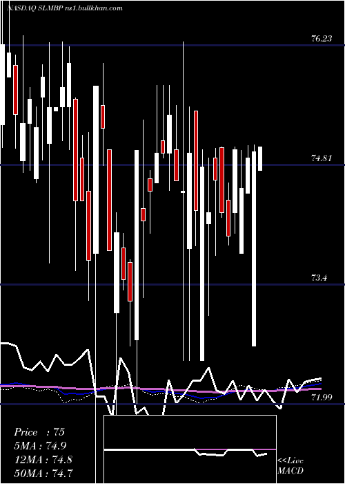  weekly chart SlmCorporation