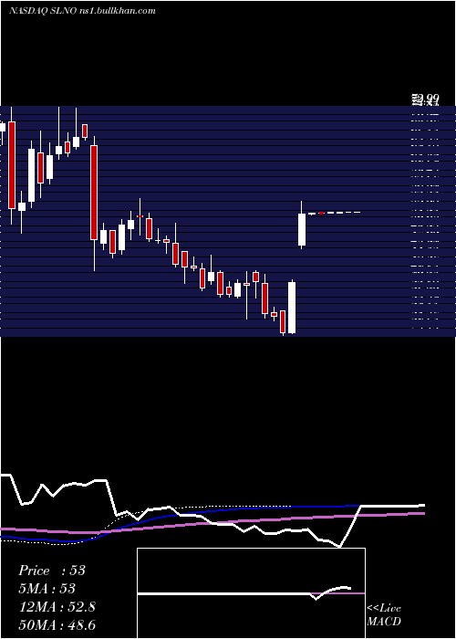  weekly chart SolenoTherapeutics