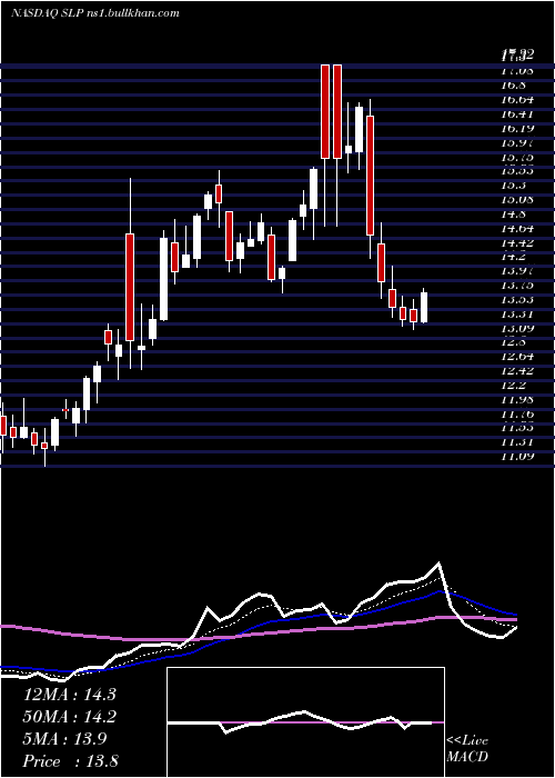  Daily chart SimulationsPlus