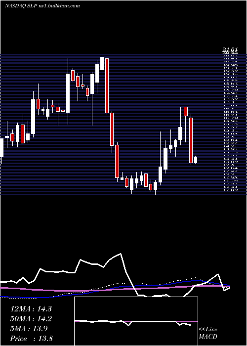  weekly chart SimulationsPlus