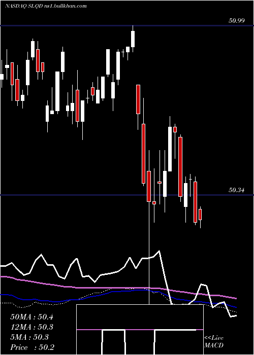  weekly chart Ishares0
