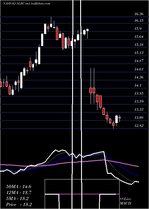  Daily chart SolarCapital