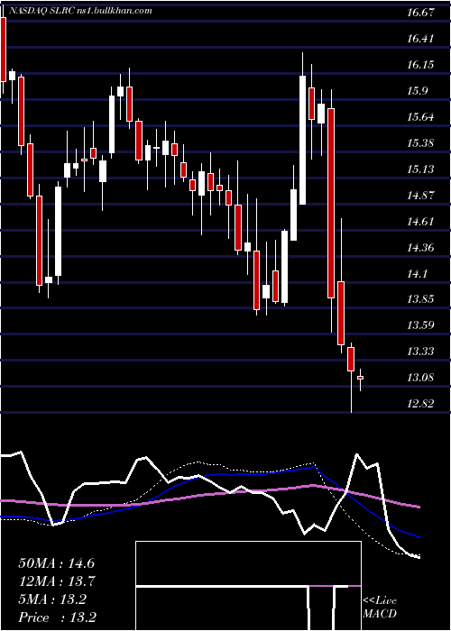  weekly chart SolarCapital