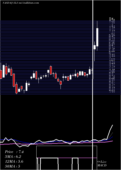  Daily chart SellasLife