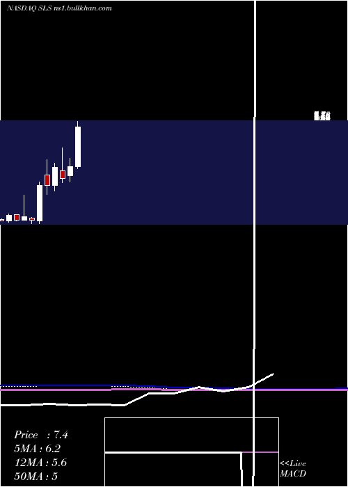  monthly chart SellasLife