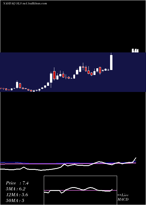  weekly chart SellasLife