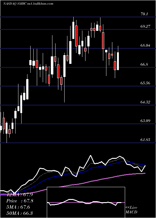  Daily chart SouthernMissouri