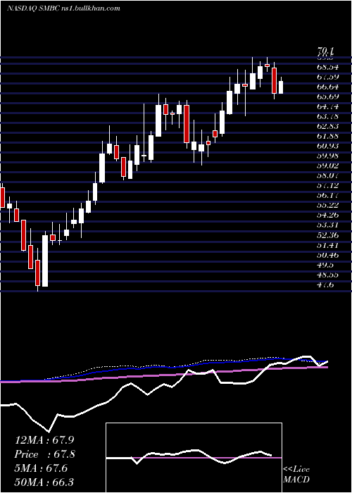  weekly chart SouthernMissouri