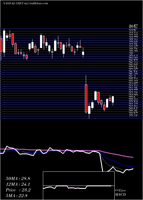  Daily chart SuperMicro