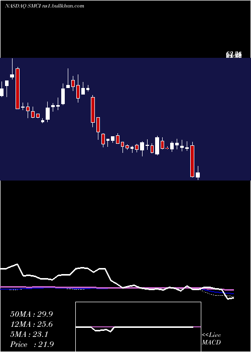  weekly chart SuperMicro