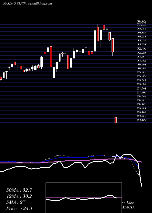  weekly chart AlphamarkActively