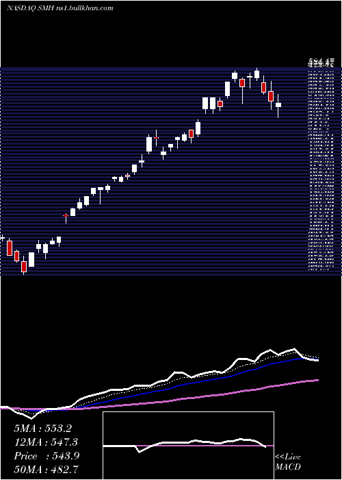 Daily chart SemiconductorVaneck