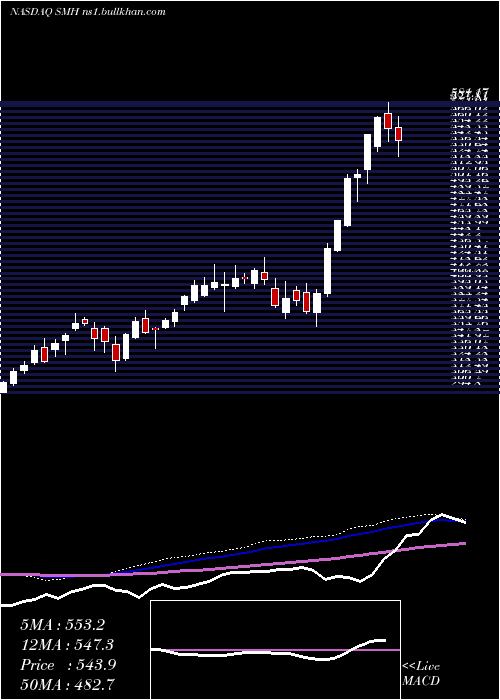  weekly chart SemiconductorVaneck
