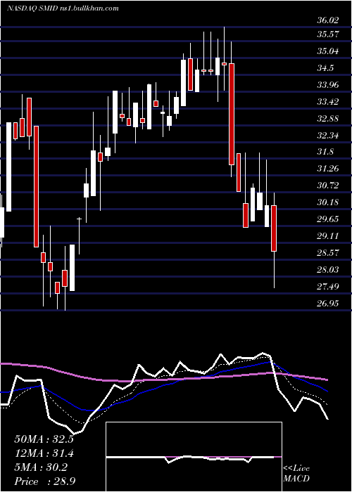  Daily chart SmithMidland