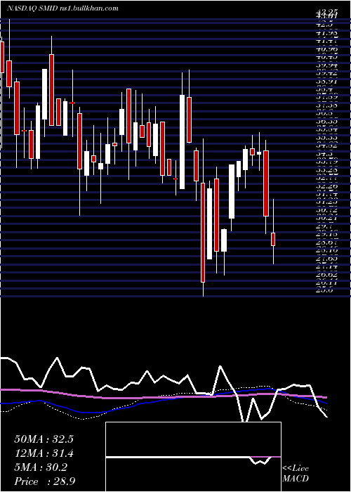  weekly chart SmithMidland