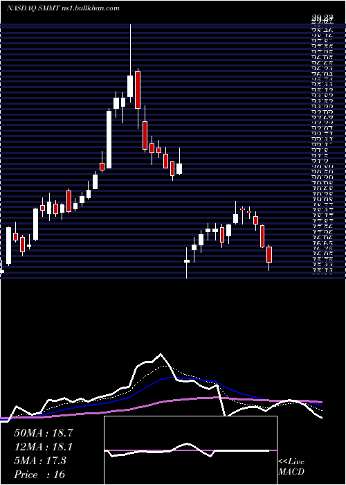  Daily chart SummitTherapeutics