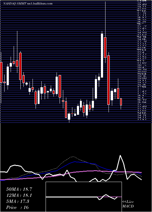  weekly chart SummitTherapeutics