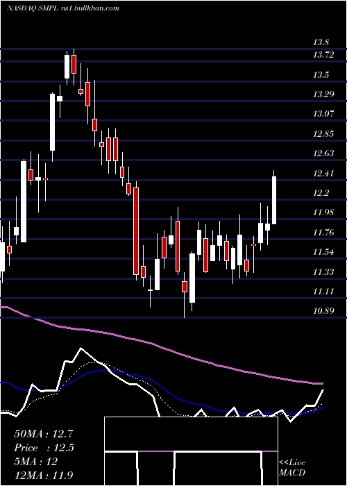  Daily chart SimplyGood