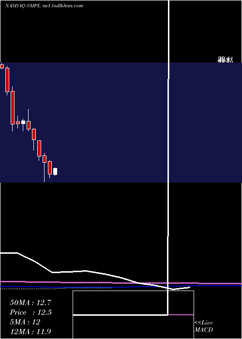  monthly chart SimplyGood