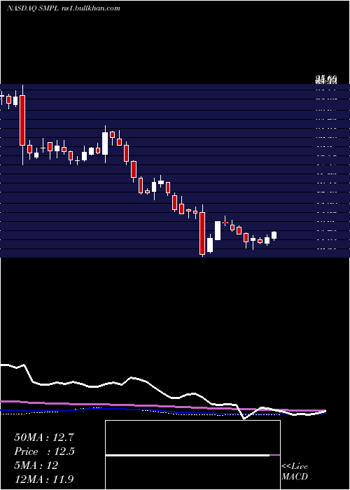  weekly chart SimplyGood