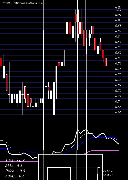  Daily chart SmithMicro