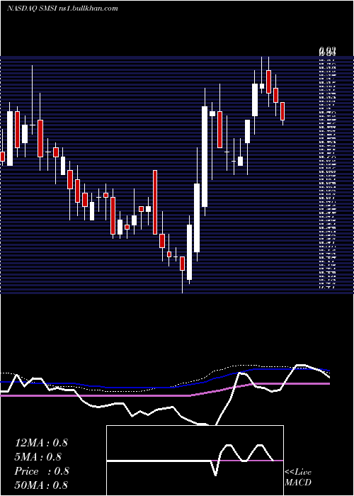  weekly chart SmithMicro