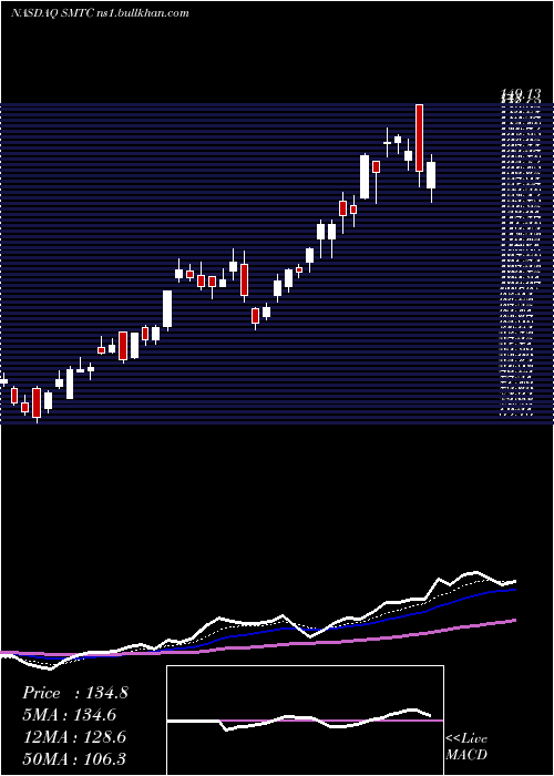  Daily chart SemtechCorporation