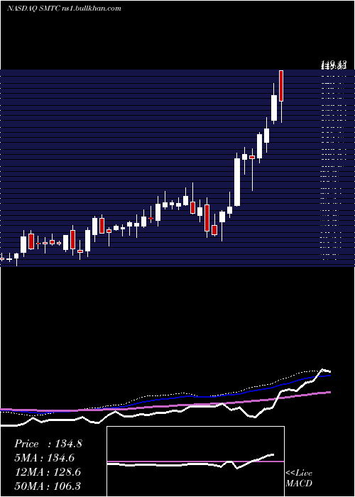  weekly chart SemtechCorporation