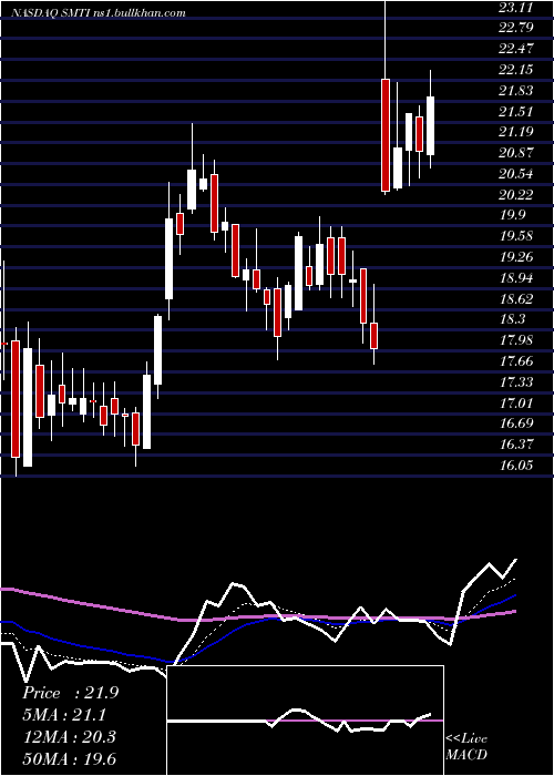  Daily chart SanaraMedtech