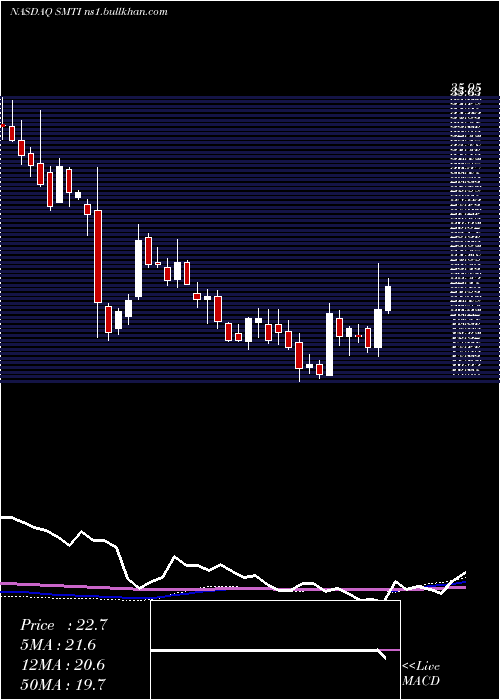  weekly chart SanaraMedtech