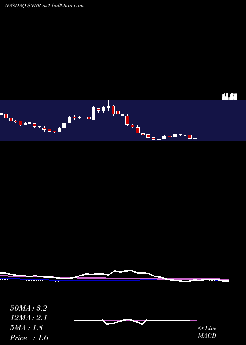  weekly chart SleepNumber