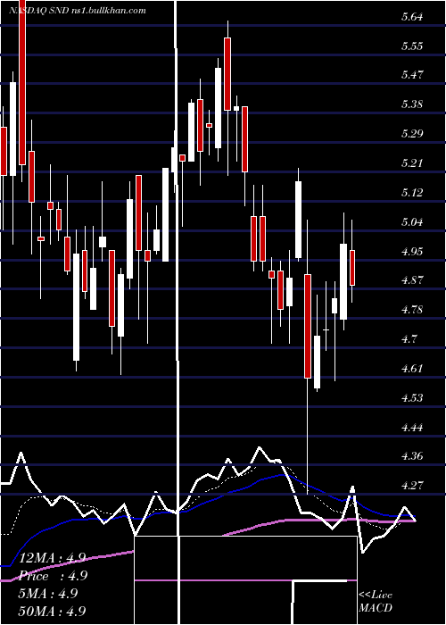  Daily chart SmartSand