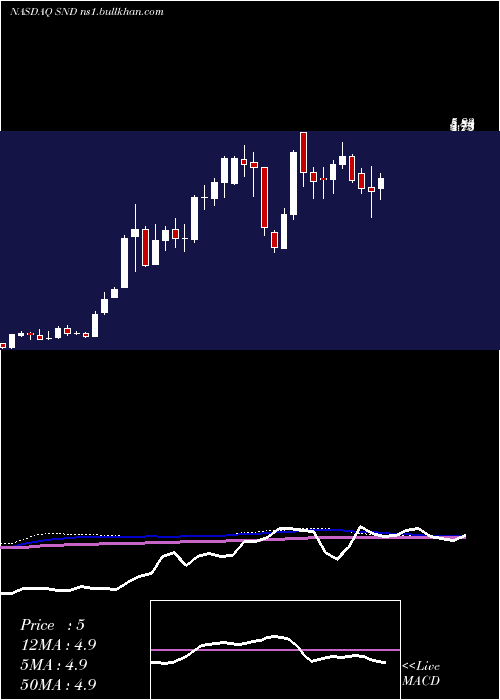  weekly chart SmartSand