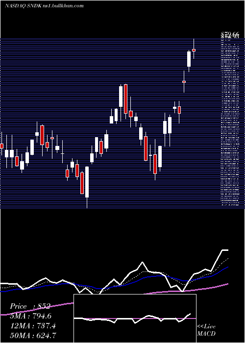  Daily chart SandiskCorporation