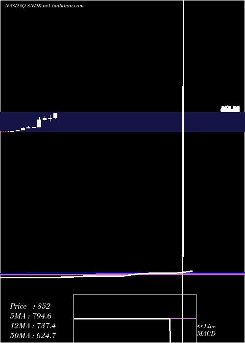  monthly chart SandiskCorporation