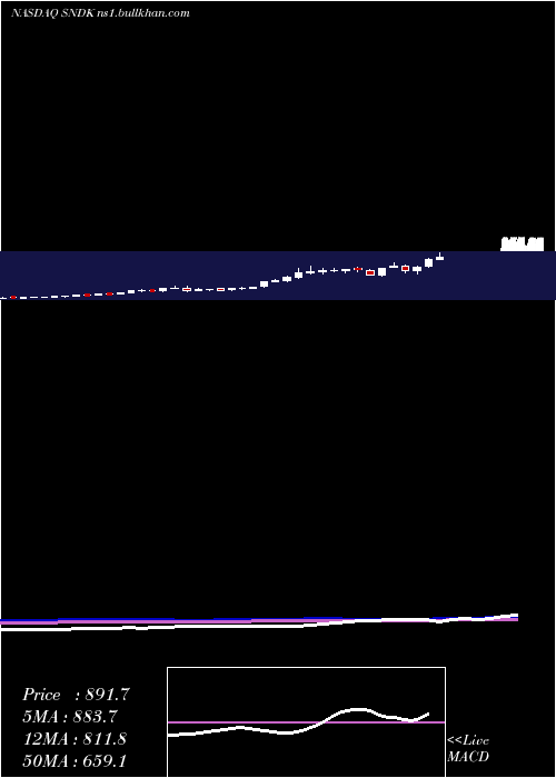  weekly chart SandiskCorporation