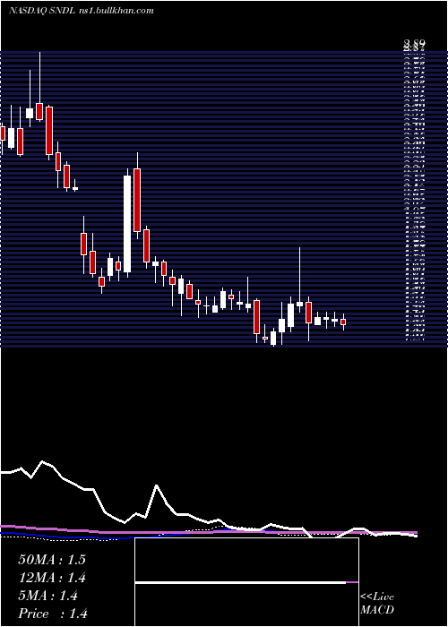  weekly chart SundialGrowers