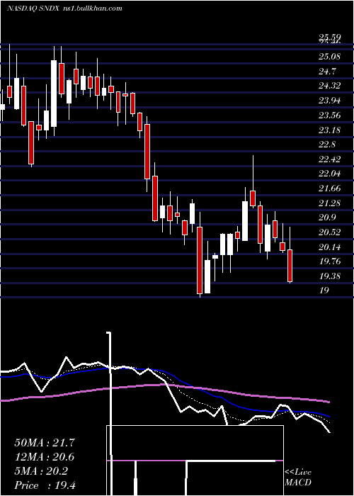  Daily chart SyndaxPharmaceuticals