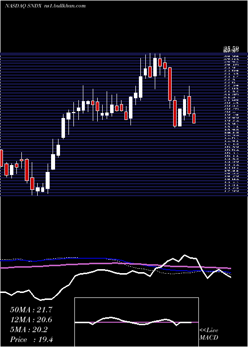  weekly chart SyndaxPharmaceuticals