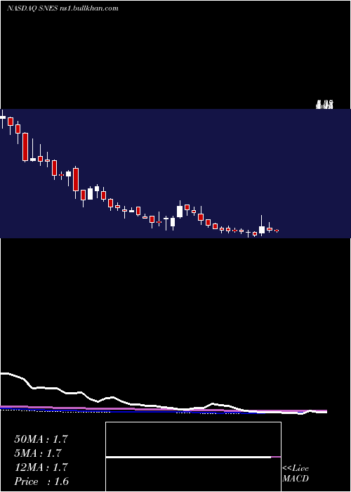  weekly chart SenestechInc