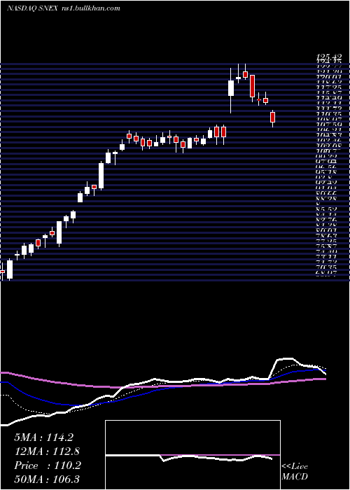  Daily chart StonexGroup