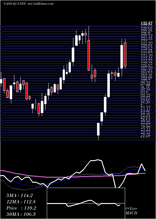  weekly chart StonexGroup