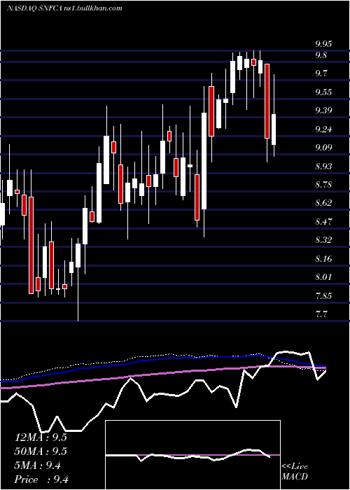  weekly chart SecurityNational