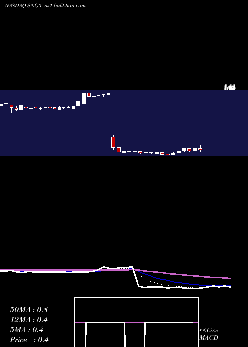  Daily chart SoligenixInc