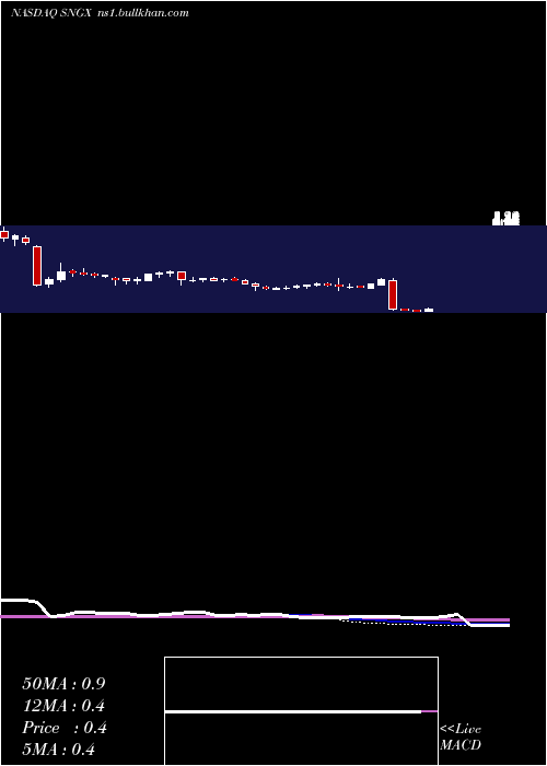  weekly chart SoligenixInc