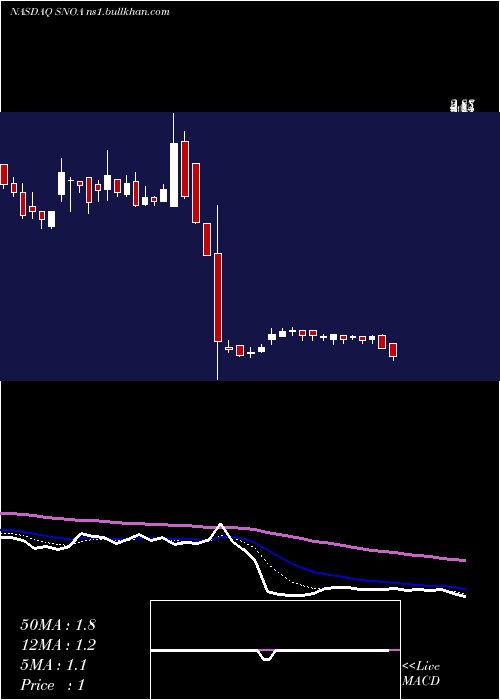  Daily chart SonomaPharmaceuticals