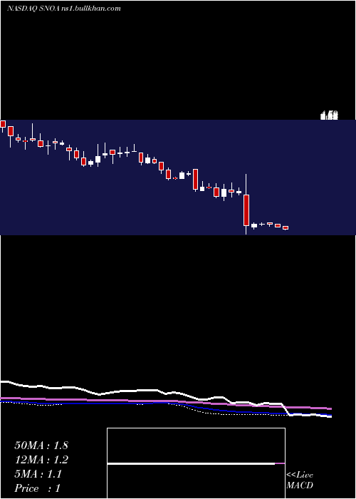  weekly chart SonomaPharmaceuticals